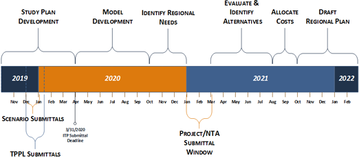 2020-21 Regional Planning Timeline