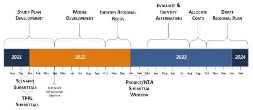 2022-23 Regional Planning Timeline