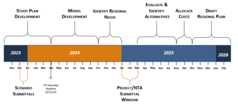 Regional Planning Timeline 2024-25