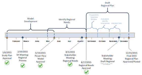 Regional Planning Timeline